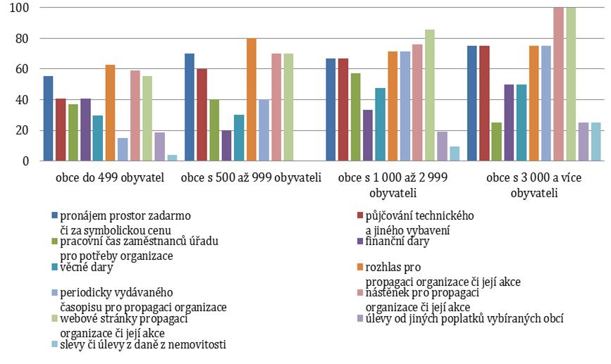 ZUZANA PROUZOVÁ Dalším zajímavým trendem je zvyšování četnosti použití jednotlivých druhů podpor s růstem počtu obyvatel v obci, jak je patrné z následujícího grafu.