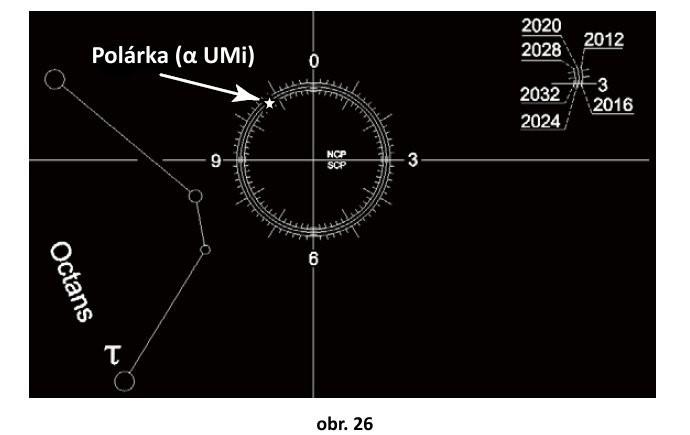 Orientace Polárky v polárním hledáčku Protože hvězda Polárka (α UMi) neleží přesně v místě severního nebeského pólu, opisuje okolo něj kružnici.