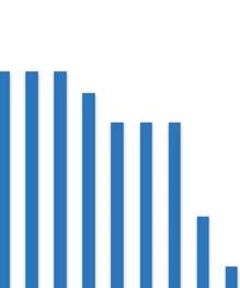 sestupném pořadí: NK NEOMA CL, ES NOVAMIS CL, LG 56.33 CL, SY NEOSTAR CLP a SY TALENTO CL HO.