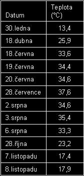 Maximální denní teplota vzduchu absolutní extrémy (Dobřichovice 20. 8.