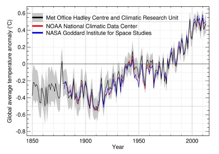 Pozorované změny Lineární trend globálních průměrů teploty vzduchu při