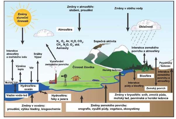 Klimatický systém atmosféra, světový oceán, pevný zemský povrch, kryosféra, biosféra