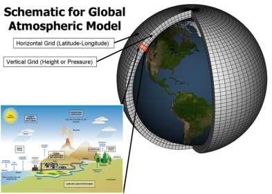 Globální klimatické modely Regionální modely (RCM) Globální klimatický model GCM matematická reprezentace dějů probíhajících v klimatickém systému Země počítaná na celé kouli modely jsou podobné