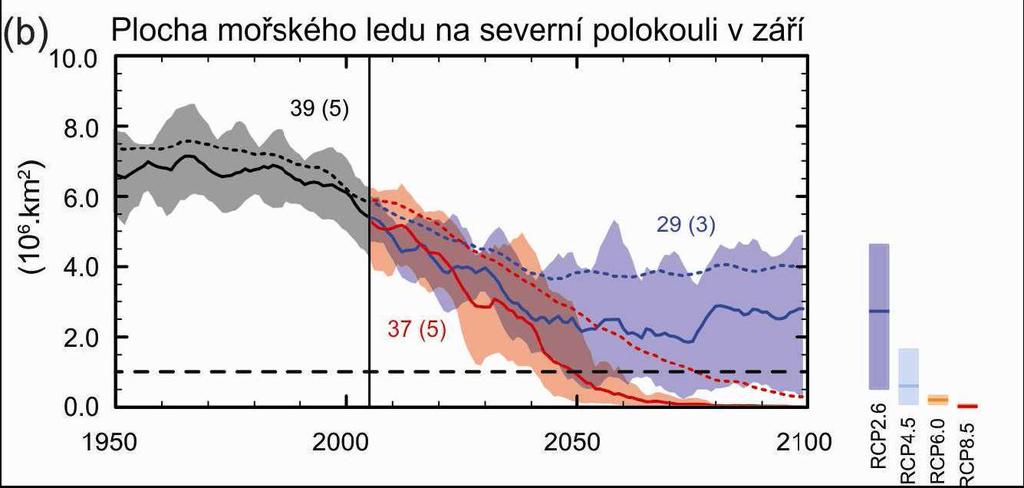 Scénář RCP2.6 (modře) a RCP8.5 (červeně).