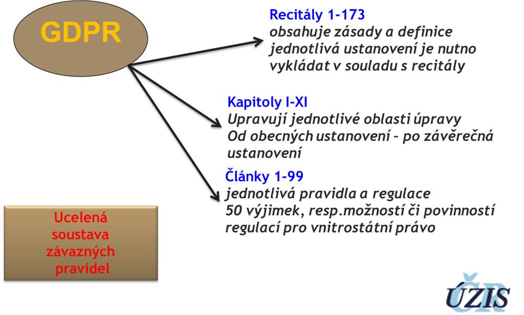 Obsah a součásti GDPR Pracovní skupina WP 29 Publikuje výkladové