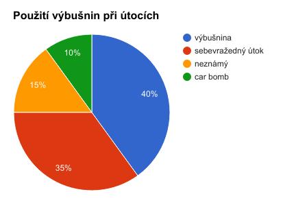 zbraní (nůž, mačeta atd.