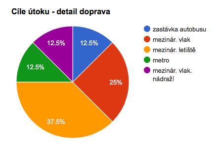 vozidle, pod vozidlem barikádová situace x braní