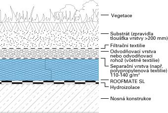 Podrobněji se extenzivně střechy dělí podle tloušťky substrátu. Pro mechy a koberce trávy je nutná tloušťka substrátu 3-6 cm.