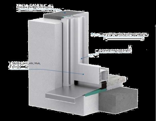 Správná montáž Obrázek níže slouží k objasnění funkce připojení okenních výplní ke stavební konstrukci.