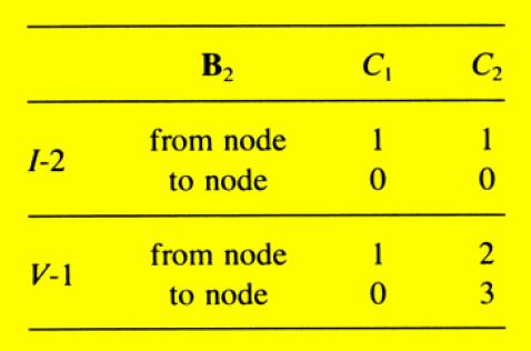 FORMULACE ROVNIC: PŘÍKLAD 2 C2 C2 B1 = 0 0 0 0 B 2 C C C 0 0 0 1 2 2 = 0 C C v ( t) C C 0 v A v t E 2 2 1,1 2 2 2,1 0