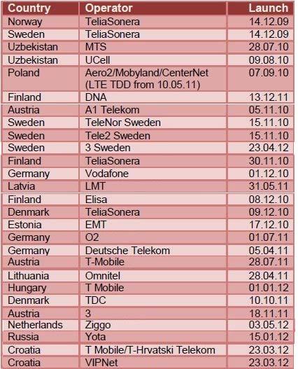 stanic. V LTE-Advanced je koordinace využita z hlediska rozvrhování při vysílání základnových stanic z různých vysílacích stanovišť.