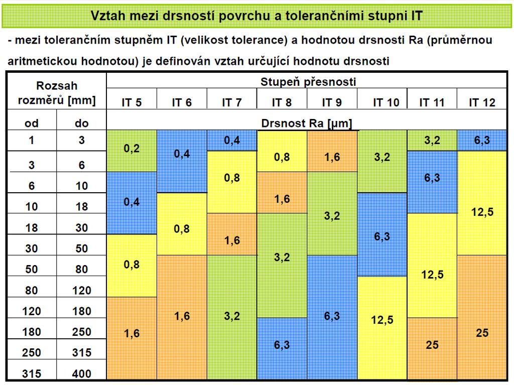 Ra 1/16 IT Lícování,