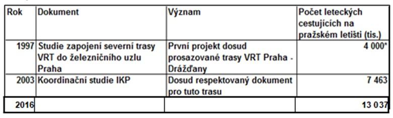 Podklad k zadání územně technické studie možnosti propojení VRT a Letiště Václava Havla Historie záměru První známý případ odborného vyhodnocování trasy VRT přes Letiště Václava Havla Praha (LVHP) z