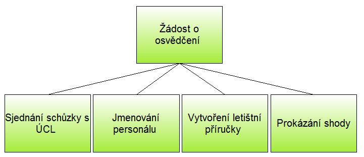 6.2.2 Postup provozovatelů letišť Aby bylo možné provést certifikaci letiště dle požadavků EASA, je nutné, aby provozovatel letiště postupoval dle níže popsaných bodů: 1) V první řadě je doporučeno,