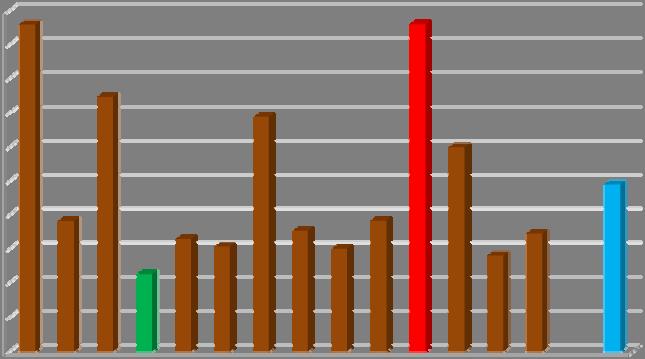 Srovnání evidence bodovaných jednání za 3. Q 2012 dle krajů Následující graf 2 zobrazuje počty přestupků a trestných činů v jednotlivých krajích.