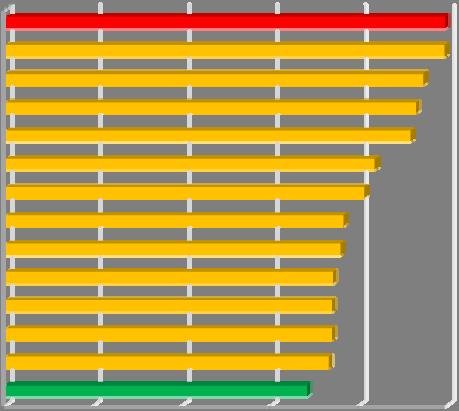 008 7 667 7 687 7 105 6 584 6 949 6 155 6 013 5 633 4 562 9 824 graf 2 počty evidovaných přestupků a trestných činů v jednotlivých krajích ČR