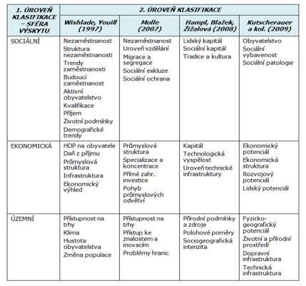 zahrnujeme sociální exkluzi, kriminalitu (vč. bezpečnosti) a nehodovost. Ekonomické disparity jsou na 2.