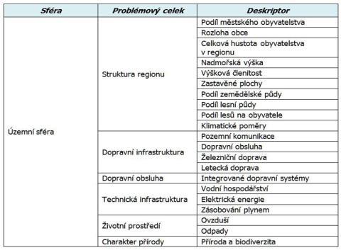 Soustava deskriptorů pro hodnocení RD v ekonomické sféře 79 80 Dekompozice disparit v územní sféře Územní sféra disparit postihuje fyzicko-geografický potenciál území a popisuje oblasti regionálních