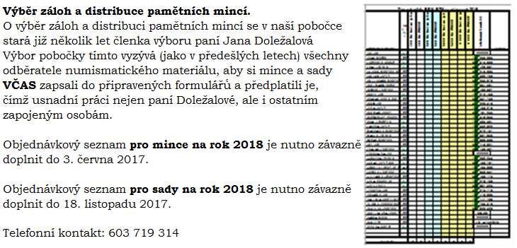 500 Kč 100. výročí Bitva u Zborova 28. Červena 7 2018 200 Kč 500. výročí vydání Klaudyánovy mapy první mapy Čech 28. února 200 Kč 200. výročí založení Národního muzea 11. dubna 200 Kč 300.