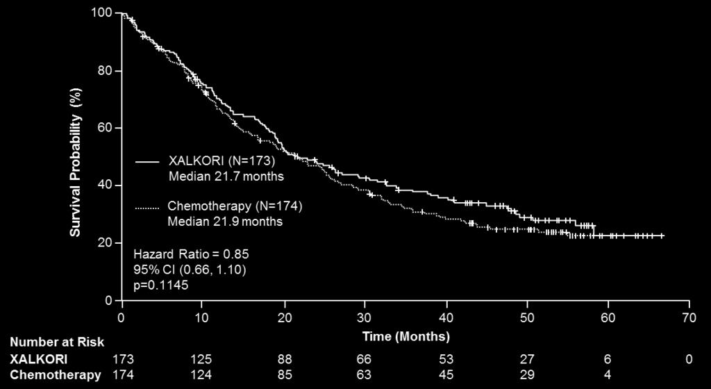 Pravděpodobnost přežití (%) XALKORI (n=173) Medián 21,7 měsíců Chemoterapie (n=174) Medián 21,9 měsíců Poměr rizik = 0,85 95% CI (0,66, 1,10) p=0,1145 Počet subjektů v riziku XALKORI Chemoterapie