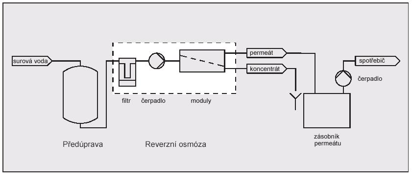 Dotazník pro návrh reverzní osmózy INAQUA Orientační schéma zapojení s reverzní osmózou: Základní analytické a technické údaje pro návrh aquina UO Získané údaje slouží pro určení optimální sestav