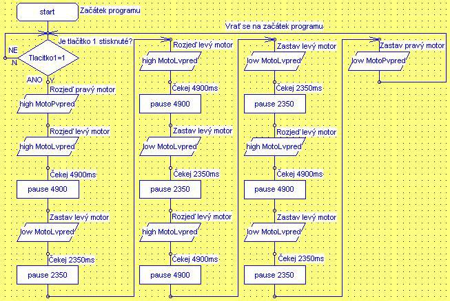 otočení = 90. Jednotlivé činnosti popište funkcí label a tabulku flowchart symbolů vyplňte dle vzoru v sešitě. Než se žáci pustí do programování, načrtnou si do sešitu čtverec s délkami stran a úhly.