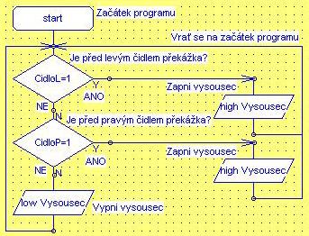 Zadání programu Vysoušeč rukou (viz Obrázek 63): Pokud před žádným z čidel není překážka (ruce), bude vysoušeč vypnutý. V případě, že alespoň jedno z čidel zaznamená překážku, zapne se vysoušeč.