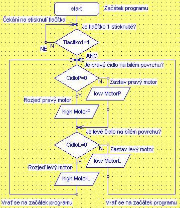 Zadání programu Jízda po bílém povrchu dráhy (viz Obrázek 70): Program bude začínat na stisknutí tlačítka 1.