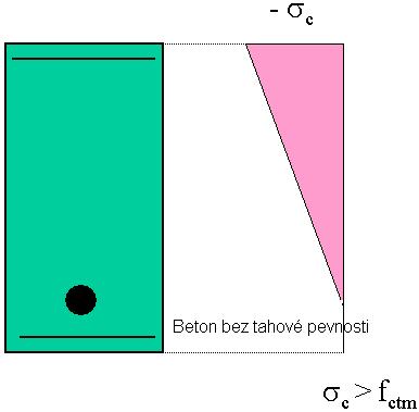 Mezní stavy použitelnosti Beton se považuje za porušený trhlinami, tj. bez únosnosti v tahu.