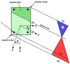 Mezní stavy únosnosti Takto vypočtená nutná výztuž odpovídá výztuži na celistvost, která pak dále vstupuje jako minimální výztuž do ostatních návrhů na MSÚ a do návrhu na zamezení vzniku širokých
