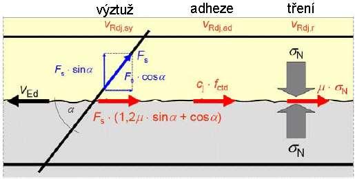Mezní stavy únosnosti V Rdi = V Rdi;c + V Rdi;r + V Rdi;sy 60;5vf cd Kvalita kontaktní plochy závisí především na drsnosti spár: velmi hladká povrch ocele, opracovaného dřeva, plastů hladká