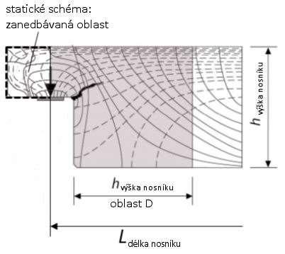 Konstrukční detaily oblasti diskontinuit Metoda tlačených vzpěr pro 0, 1 h x p < 0, 8 h Pokud dojde k podkročení rozteče x p = 0,8 h, pak prostupy staticky působí jako jedna skupina prostupů.