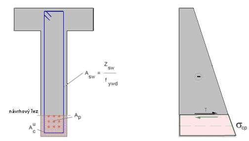 Konstrukční detaily oblasti diskontinuit Výztuž na zavěšení v podporové oblasti se protokoluje tabelárně numericky a její geometrické uspořádání je pak zřejmé z obecného grafického schématu, které je