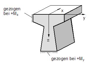 2.2 Souřadný systém Průřezy Souřadný systém tah při +M tah při +M y 2.3 Materiál Obrázek: Pohled na průřez ve směru +x = Pohled v kladném směru prutů.