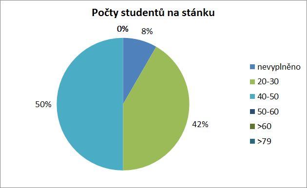 Počet účastníků, kteří navštívili stánek