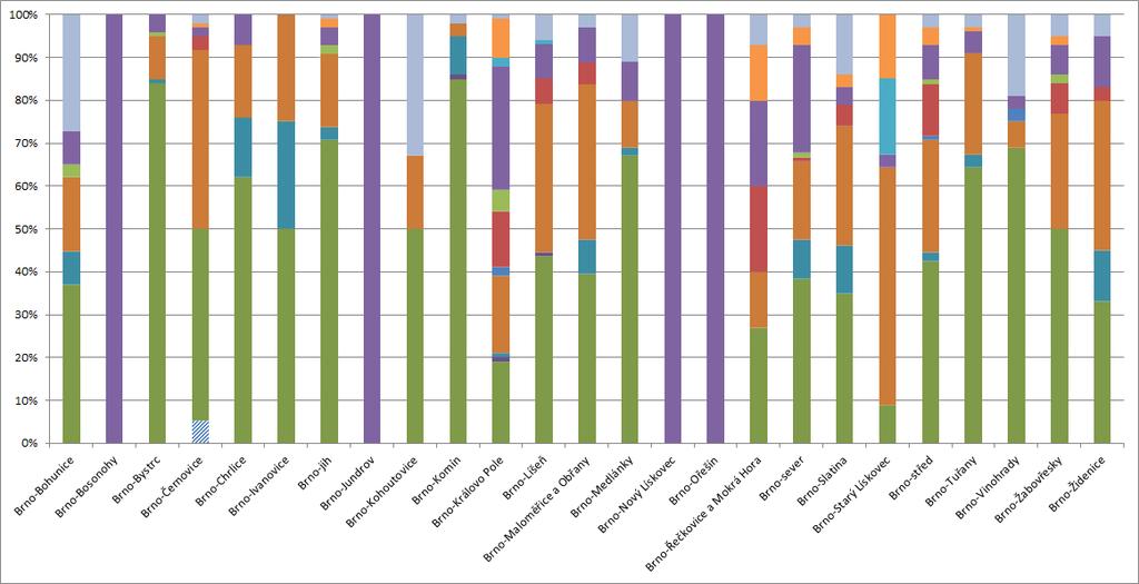 Data za městské části Jehnice, Kníničky, Útěchov a Žebětín neevidují žádné pozice s požadavkem vzdělání.