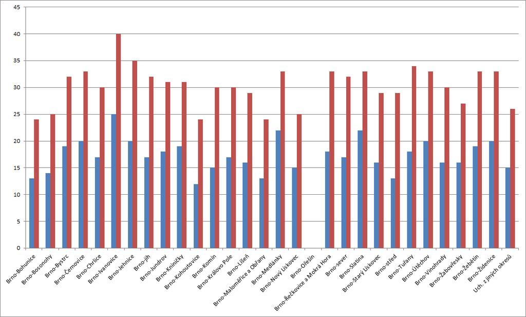 Ve všech stupních invalidity početně převažují ženy, kromě nejvyššího III. stupně, kde je počet mužů a žen vyrovnaný a v kategorii podle 39/2c, 39/4f je více mužů.