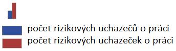 Distribuce rizikových skupin uchazečů o práci podle městských částí (v %) Součet uchazečů v rizikové kategorii v městských částech s nejvyšším podílem jejich zastoupení (110) dává o málo