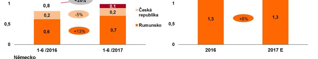 VÝROBA NOVÁ ENERGETIKA Německo + akvizice větrných parků (Fohren-Linden a z portfolia společnosti wpd) na konci roku 2016 Česká republika (-5 %) - vliv klimatických podmínek, nižší výroba z malých