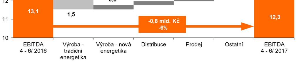 EBITDA MEZIROČNÍ SROVNÁNÍ II. ČTVRTLETÍ EBITDA Skupina ČEZ (-0,8 mld. Kč): Výroba tradiční energetika (-1,5 mld.