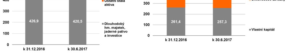 Kč přesunem do oběžných aktiv pokles hodnoty cenných papírů v ekvivalenci -1,7 mld. Kč zejména vlivem likvidace společnosti CMEPI B.V. Vlastní kapitál klesl o 4,0 mld. Kč dividendy -17,9 mld.