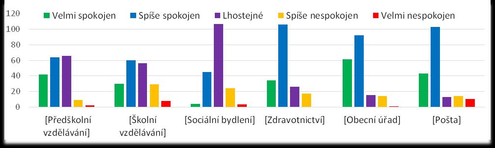 v obci. Celkově hodnotí respondenti dostupnost jako spíše spokojen.