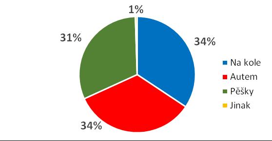 Otázka č. 5: Postrádáte nějakou službu v obci? Nabídka služeb je dostačující pro 47% respondentů.