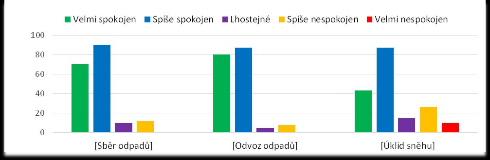 Otázka č. 8: Jste spokojeni s údržbou a čistotou obce a jejího okolí? Spokojenost s údržbou a čistotou obce byla hodnocena stejně jako u otázky 3 a 4.