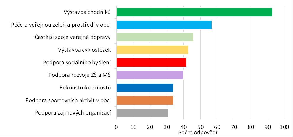 V části dotazníku, zda postrádají občané nějakou službu v obci byl zmíněn požadavek na kontejner po sběr olejů, kontejner na obnošené svršky, popelnice na bioodpad. Otázka č.