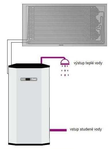 Predstavenie termodynamických systémov Termodynamický panel Akumulačná nádrž so zabudovanou riadiacou jednotkou Ako to funguje?