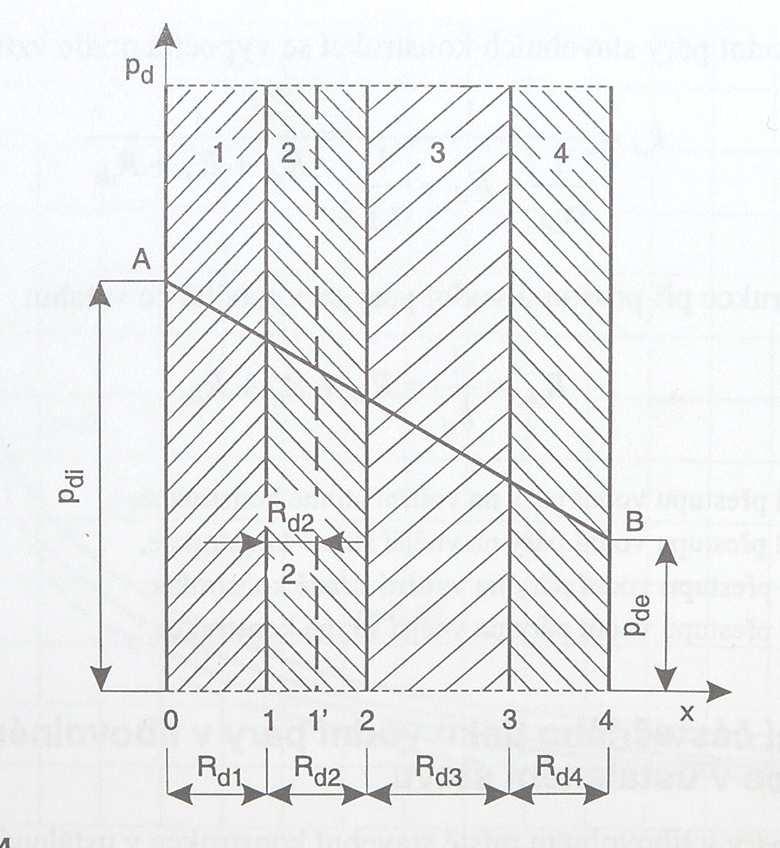 b) graficky viz. obr. 7.2 následujícím způsobem: Na vodorovnou osu x vyneseme ve zvoleném měřítku difúzní odpor jednotlivých vrstev konstrukce R d1,r d2,... R n (viz obr. 7.2), kde jsou zakresleny difúzní odpory čtyř vrstev; na počátku a na konci difúzních odporů, tj.