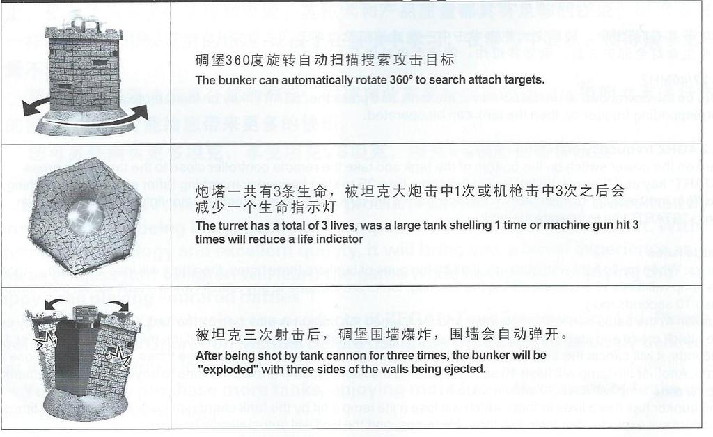 The bunker can automatically rotate 360 degree to search attach targetsvěžička se může otáčet o 360 stupňů z důvodu vyhledávání cílů The turret has a total of 3 lives, was a large tank shelling 1