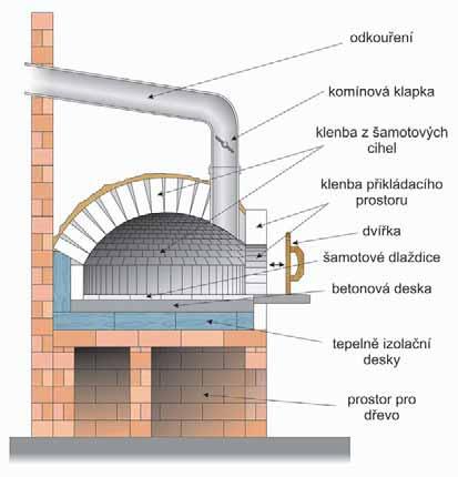 5 Pec roztápíme měkkým dřevem které má dlouhý plamen, až