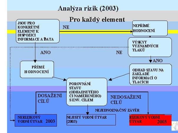 Dostupná data získaná z monitoringu nelze použít pro klasifikační schéma (definice dobrého stavu) týkající se složek kvality, které posuzujeme.